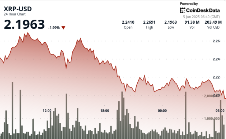 XRP Drops 3% as Promoting Stress Overwhelms Help Degree XRP Drops 3% as Selling Pressure Overwhelms Support Level