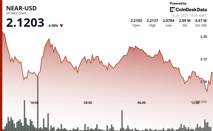 NEAR Protocol Plunges 6% as Center East Tensions Gasoline Crypto Selloff NEAR Protocol Plunges 6% as Middle East Tensions Fuel Crypto Selloff