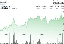 Toncoin Gains 2% as Short-Term Uptrend Pattern Emerges