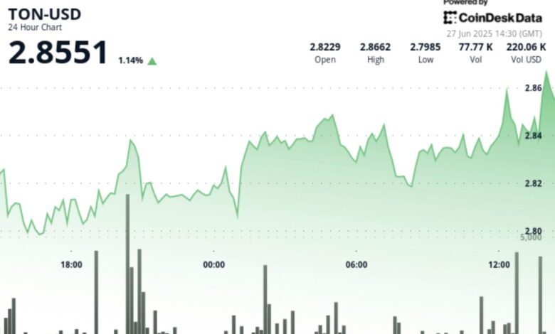 Toncoin Gains 2% as Short-Term Uptrend Pattern Emerges