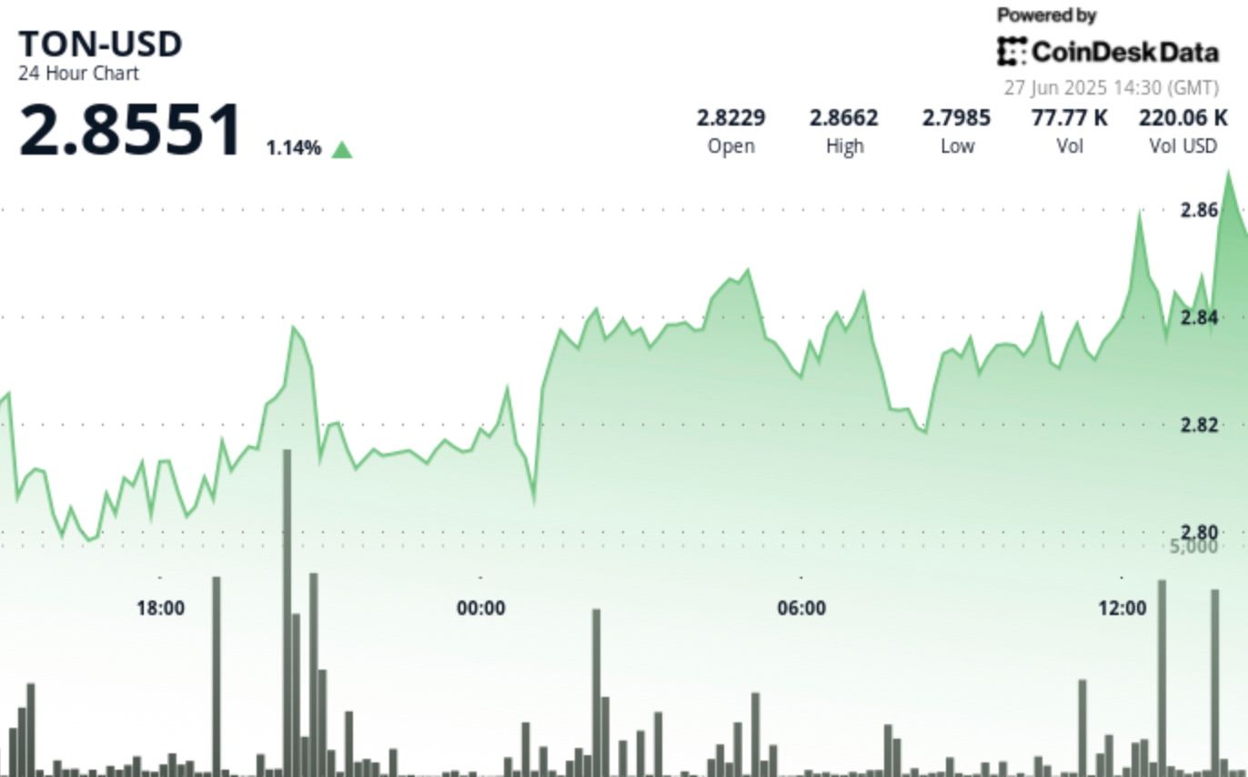 Toncoin Positive factors 2% as Brief-Time period Uptrend Sample Emerges Toncoin Gains 2% as Short-Term Uptrend Pattern Emerges