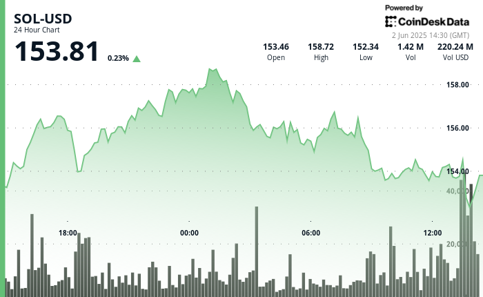 Failed $159 Breakout Sends SOL Into Sharp Retreat Failed $159 Breakout Sends SOL Into Sharp Retreat