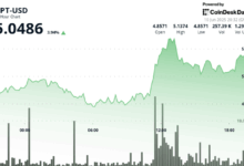 Aptos' APT Rallies 4% Following Bullish Breakout on High Volume