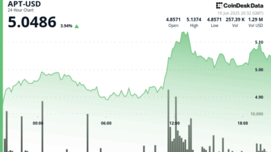 Aptos' APT Rallies 4% Following Bullish Breakout on High Volume