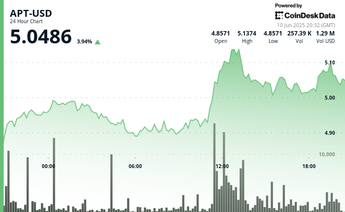 Aptos' APT Rallies 4% Following Bullish Breakout on Excessive Quantity Aptos' APT Rallies 4% Following Bullish Breakout on High Volume