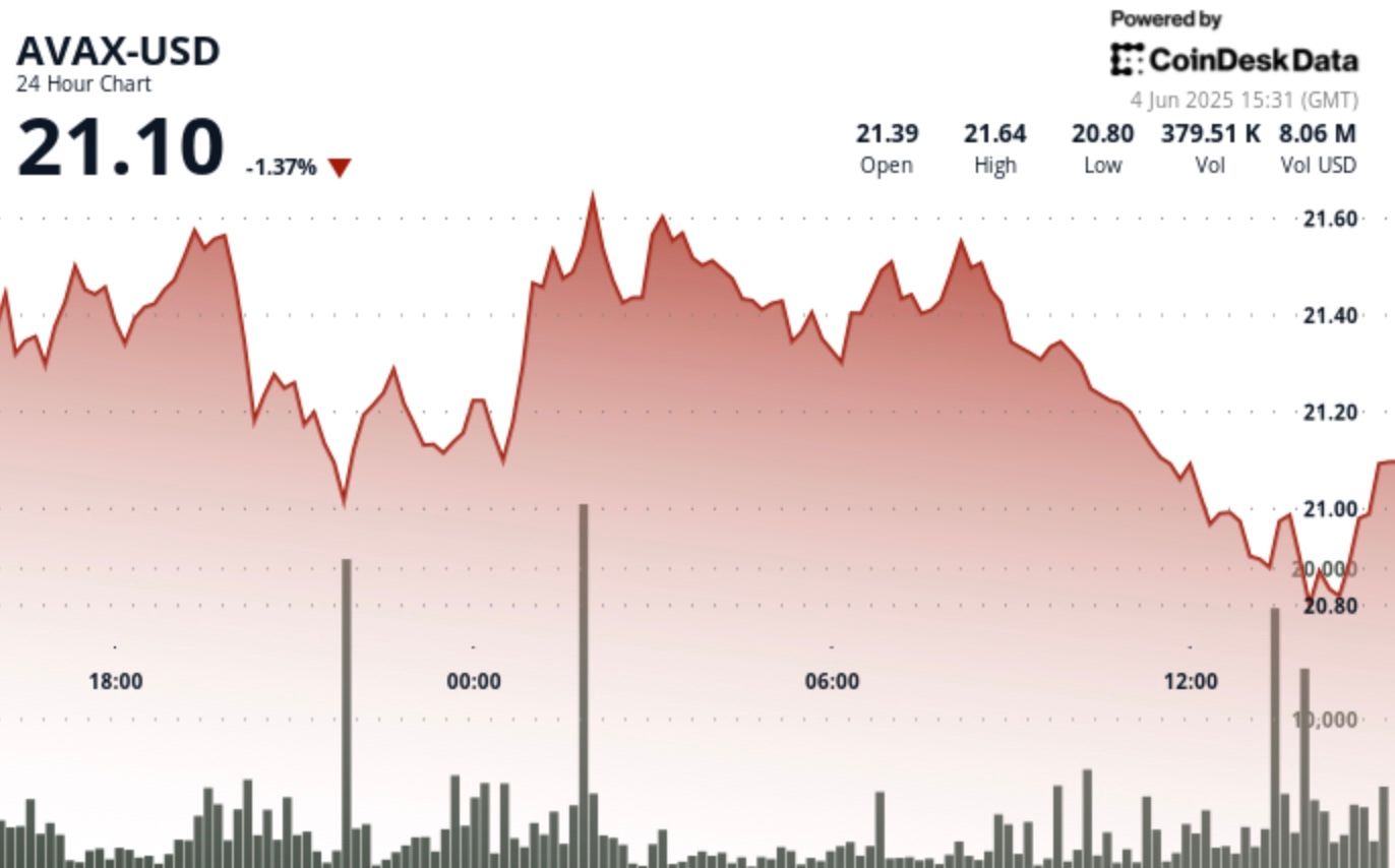 AVAX Falls 4% as Important Brief-Time period Help Breaks AVAX Falls 4% as Critical Short-Term Support Breaks