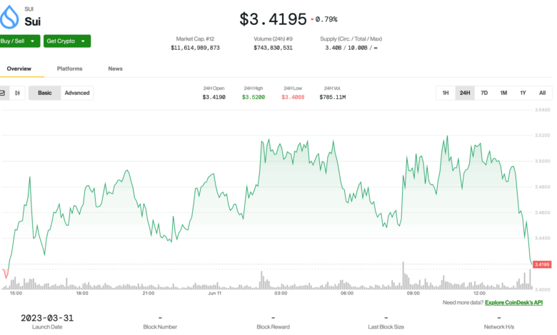 SUI Token Trades Flat Despite Signs of Strong ETF Momentum