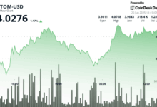 ATOM Breaks $4 Resistance as Volume Surges 3%