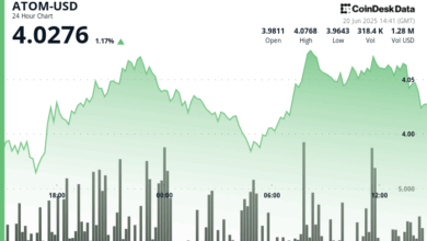 ATOM Breaks $4 Resistance as Volume Surges 3%