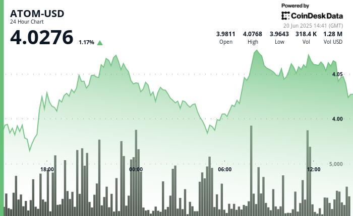 ATOM Breaks $4 Resistance as Quantity Surges 3% ATOM Breaks $4 Resistance as Volume Surges 3%