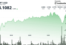 Aptos' APT Gains 6% With High-Volume Buying Amidst Wider Crypto Market Bounce
