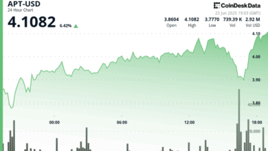 Aptos' APT Gains 6% With High-Volume Buying Amidst Wider Crypto Market Bounce