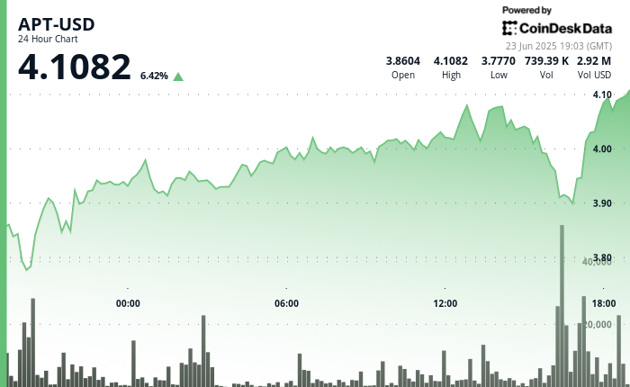Aptos' APT Good points 6% With Excessive-Quantity Shopping for Amidst Wider Crypto Market Bounce Aptos' APT Gains 6% With High-Volume Buying Amidst Wider Crypto Market Bounce