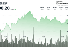 Litecoin Breaks $90 Barrier as Traders Watch for Sustained Momentum