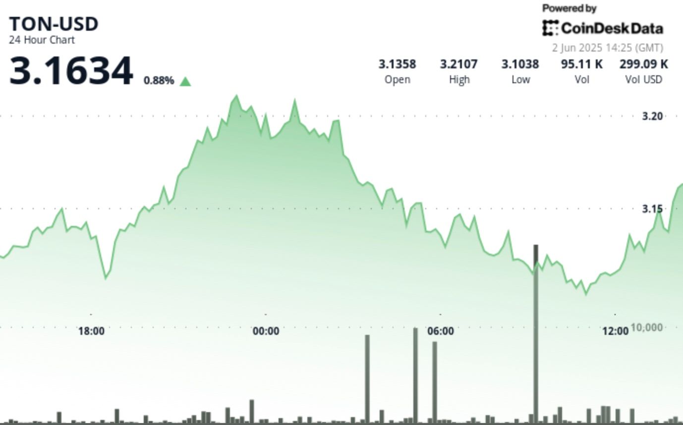 TON Surges 3.7% in V-Formed Restoration After Discovering Sturdy Assist at $3.11 TON Surges 3.7% in V-Shaped Recovery After Finding Strong Support at $3.11