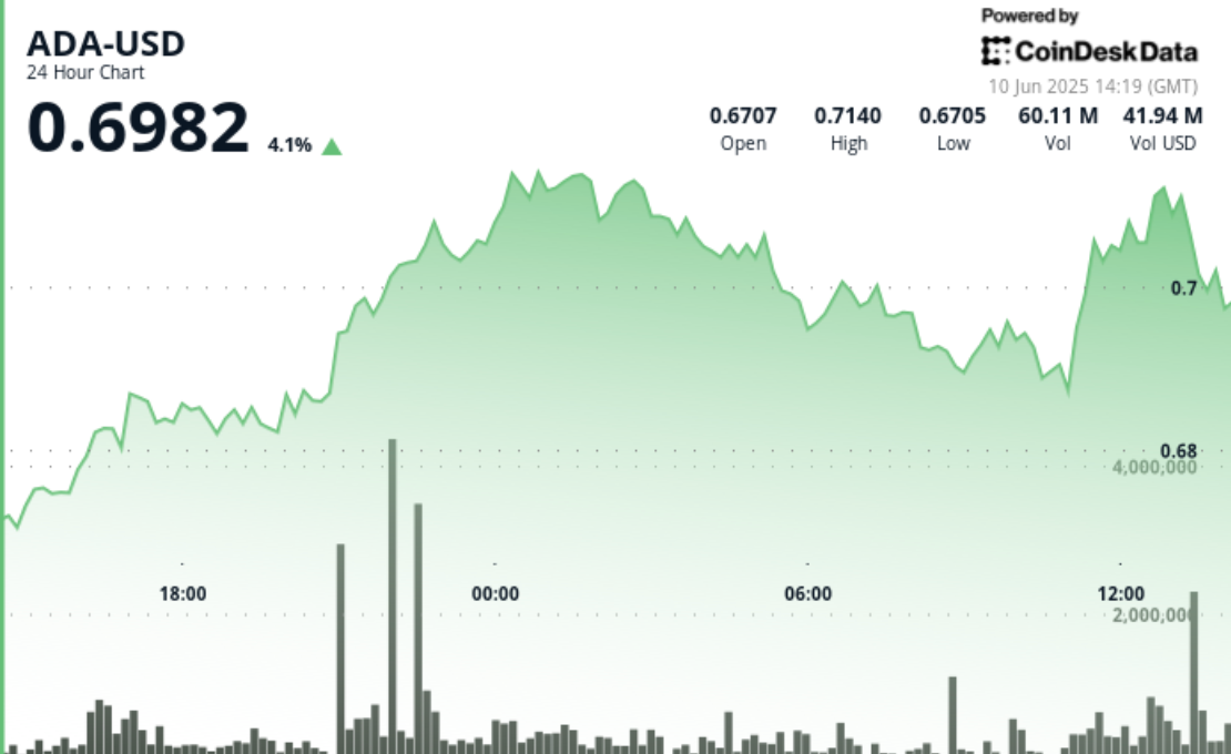 Cardano's Token Features 3%, Buoyed by Inclusion in Nasdaq's Crypto Index Cardano's Token Gains 3%, Buoyed by Inclusion in Nasdaq's Crypto Index