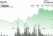Dogecoin Surges 7% as Bulls Break Key Resistance