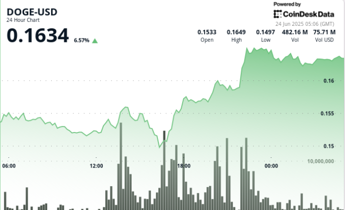 Dogecoin Surges 7% as Bulls Break Key Resistance Dogecoin Surges 7% as Bulls Break Key Resistance