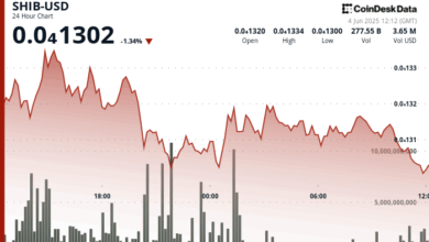 Shiba Inu Breaks High-Volume Support, PepeCoin Fails to Top 200-Day Average