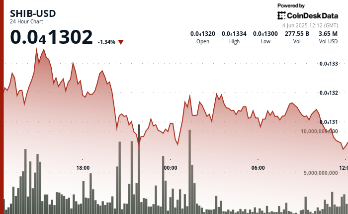 Shiba Inu Breaks Excessive-Quantity Help, PepeCoin Fails to High 200-Day Common Shiba Inu Breaks High-Volume Support, PepeCoin Fails to Top 200-Day Average