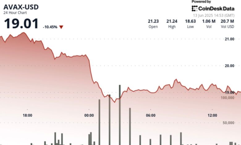 AVAX Plunges 13% on Middle East Concerns