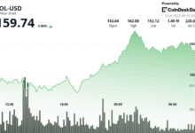 SOL Eyes $165 After Breakout on Record Network Activity