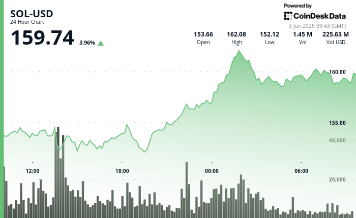 SOL Eyes $165 After Breakout on Report Community Exercise SOL Eyes $165 After Breakout on Record Network Activity