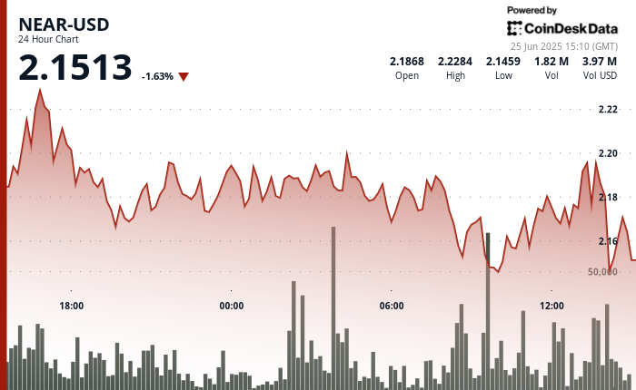 NEAR Protocol Plunges 4% Earlier than Staging Restoration Amid Market Volatility NEAR Protocol Plunges 4% Before Staging Recovery Amid Market Volatility