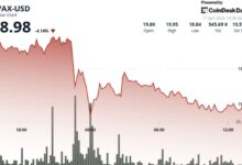 Avalanche's AVAX Loses 5.8% After Rejection at Critical $20 Short-Term Resistance
