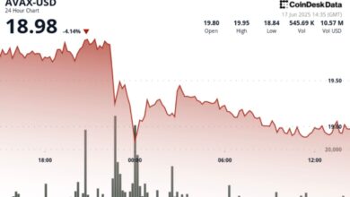 Avalanche's AVAX Loses 5.8% After Rejection at Critical $20 Short-Term Resistance