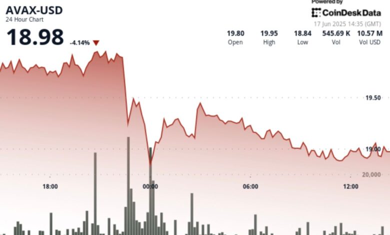 Avalanche's AVAX Loses 5.8% After Rejection at Critical $20 Short-Term Resistance