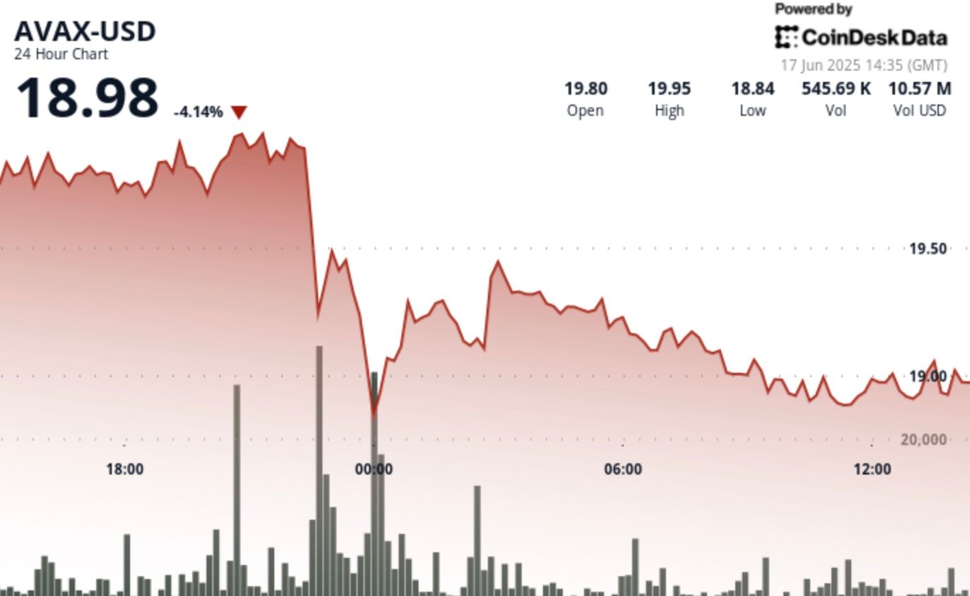 Avalanche's AVAX Loses 5.8% After Rejection at Important $20 Brief-Time period Resistance Avalanche's AVAX Loses 5.8% After Rejection at Critical $20 Short-Term Resistance