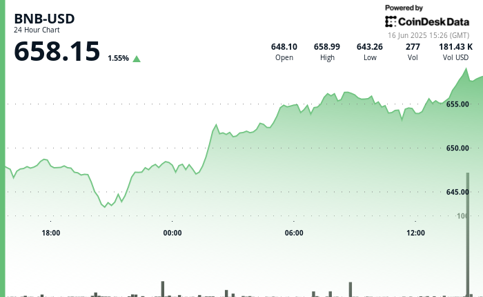 BNB Climbs as Transaction Exercise Surges and DEX Quantity Tops $100B BNB Climbs as Transaction Activity Surges and DEX Volume Tops $100B
