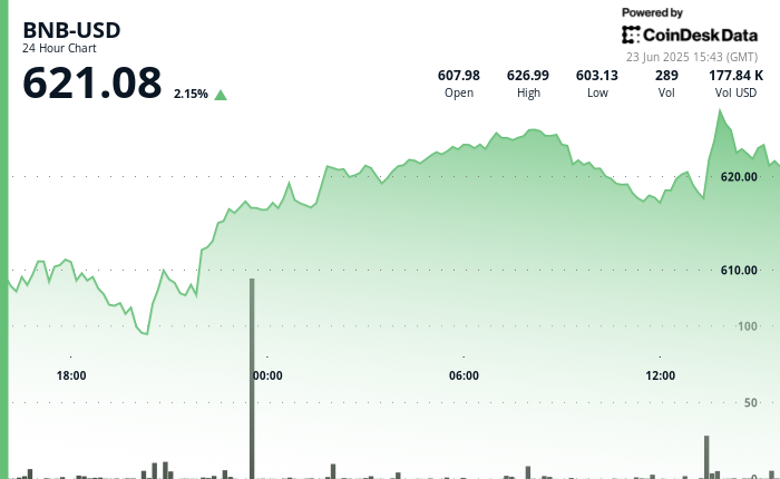 BNB Worth Evaluation Modest Beneficial properties At the same time as Geopolitical Tensions Rise BNB Price Analysis Modest Gains Even as Geopolitical Tensions Rise