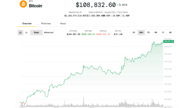 BTC Tops $108K on JPMorgan Crypto Filing, XRP Rallies on ETF News