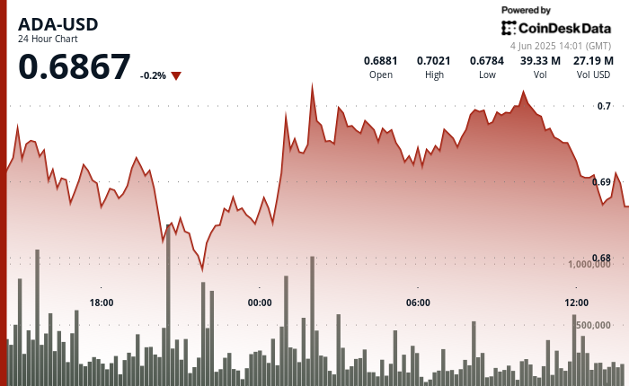 Cardano (ADA) Stages V-Shaped Recovery Amid 4% Price Swing
