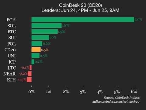 Bitcoin Money (BCH) Positive factors 6.0%, Main Index Increased Bitcoin Cash (BCH) Gains 6.0%, Leading Index Higher