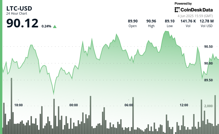 Litecoin Holds Help Degree as Layer-2 Launch Alerts Broader Utlity Litecoin Holds Support Level as Layer-2 Launch Signals Broader Utlity