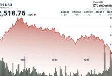 ETH Whales and Sharks Add 1.49M in 30 Days, Now Hold 27% of Total Ether Supply