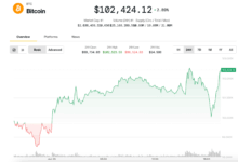 BTC Bounces Back After Iranian Strikes on U.S. Bases in the Gulf