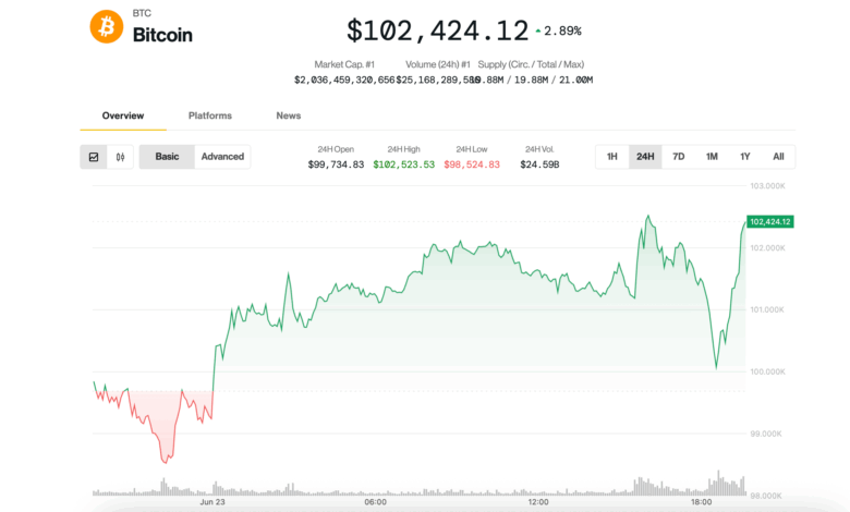 BTC Bounces Back After Iranian Strikes on U.S. Bases in the Gulf