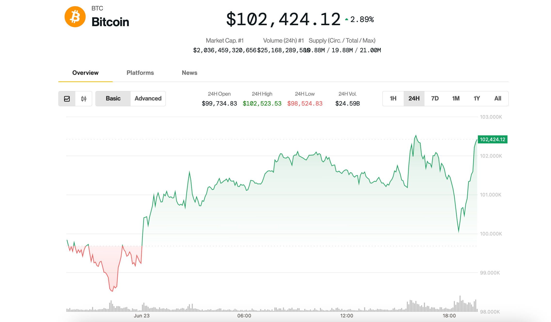 BTC Bounces Again After Iranian Strikes on U.S. Bases within the Gulf BTC Bounces Back After Iranian Strikes on U.S. Bases in the Gulf