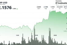 Ripple Jumps 11% With Eyes on $2.20, Analysts Split on What’s Next
