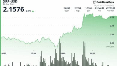 Ripple Jumps 11% With Eyes on $2.20, Analysts Split on What’s Next