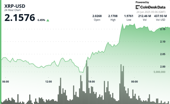 Ripple Jumps 11% With Eyes on $2.20, Analysts Break up on What’s Subsequent Ripple Jumps 11% With Eyes on $2.20, Analysts Split on What’s Next