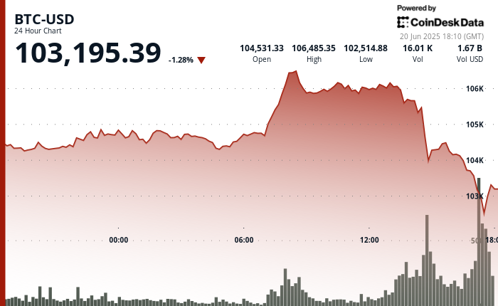 Bitcoin's Plunge Beneath $103K Spurs Liquidation Wave Bitcoin's Plunge Below $103K Spurs Liquidation Wave