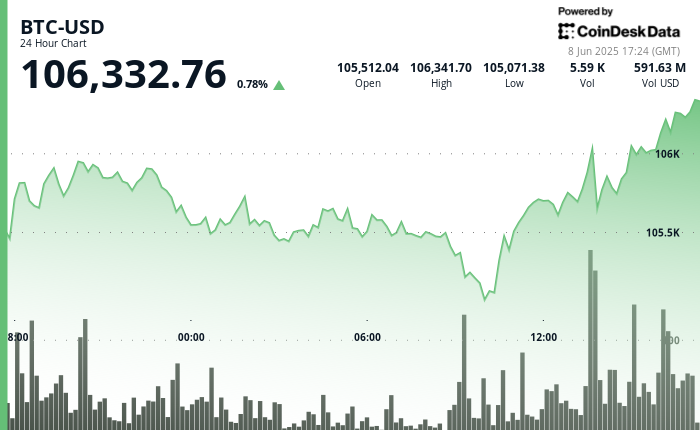 Bitcoin Holds Above $106K as U.S. Protection Secretary Threatens to Deploy Marines in LA Bitcoin Holds Above $106K as U.S. Defense Secretary Threatens to Deploy Marines in LA