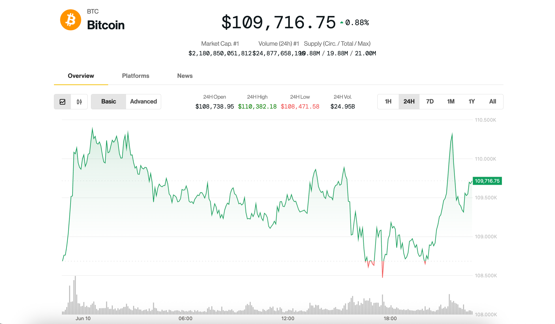 Bitcoin Value (BTC) Information: Testing $110K Degree Once more Bitcoin Price (BTC) News: Testing $110K Level Again