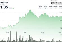 AVAX Rises 3.8% on Strong Volume, Breaking Key Resistance Levels