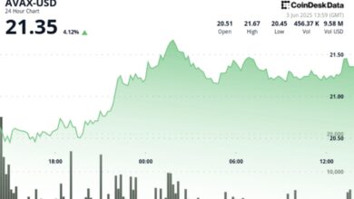 AVAX Rises 3.8% on Strong Volume, Breaking Key Resistance Levels